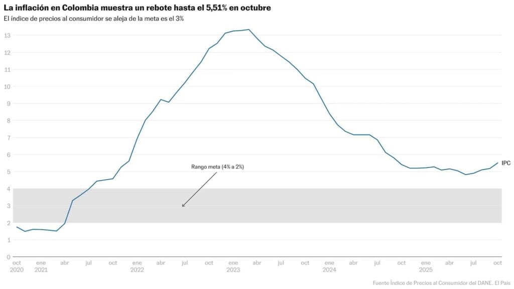 Inflación en Colombia muestra un rebote hasta 5,51% en octubre, según Pulso Nacional. Gráfico que refleja tendencias de precios y el índice de precios al consumidor en el país.