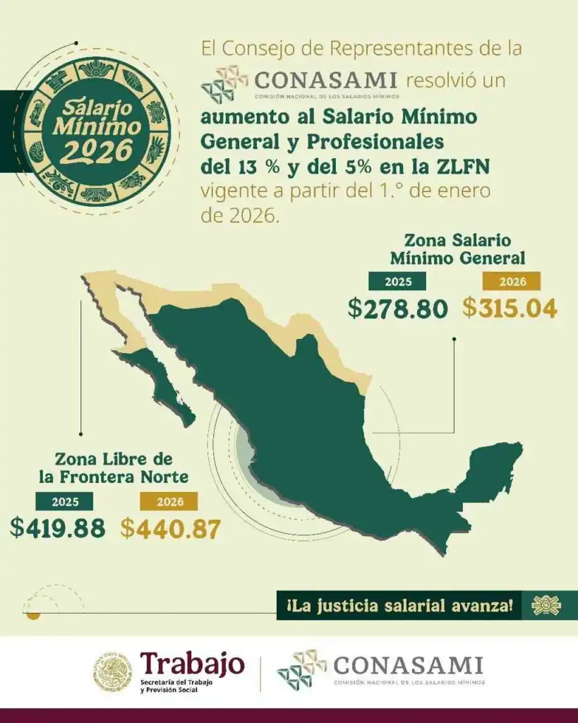 Salario mínimo en México aumento del 13% para 2026