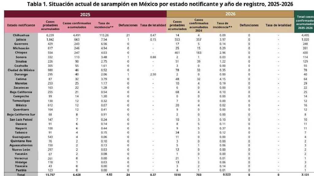 Situación actual de sarampión en México por estado notificante y año de registro 2025-2026